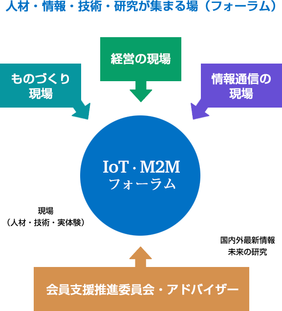 人材・情報・技術・研究が集まる場（フォーラム）